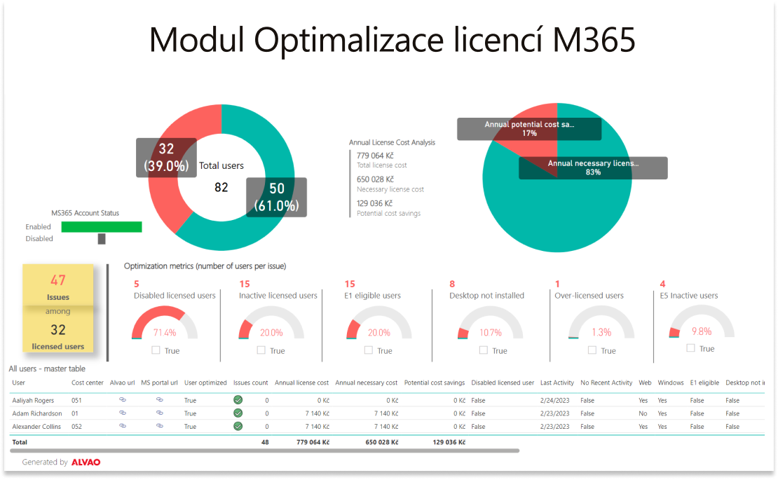 Report podrobně popisuje, kolik společnost celkově utr&aacute;c&iacute; za licence Microsoft 365
