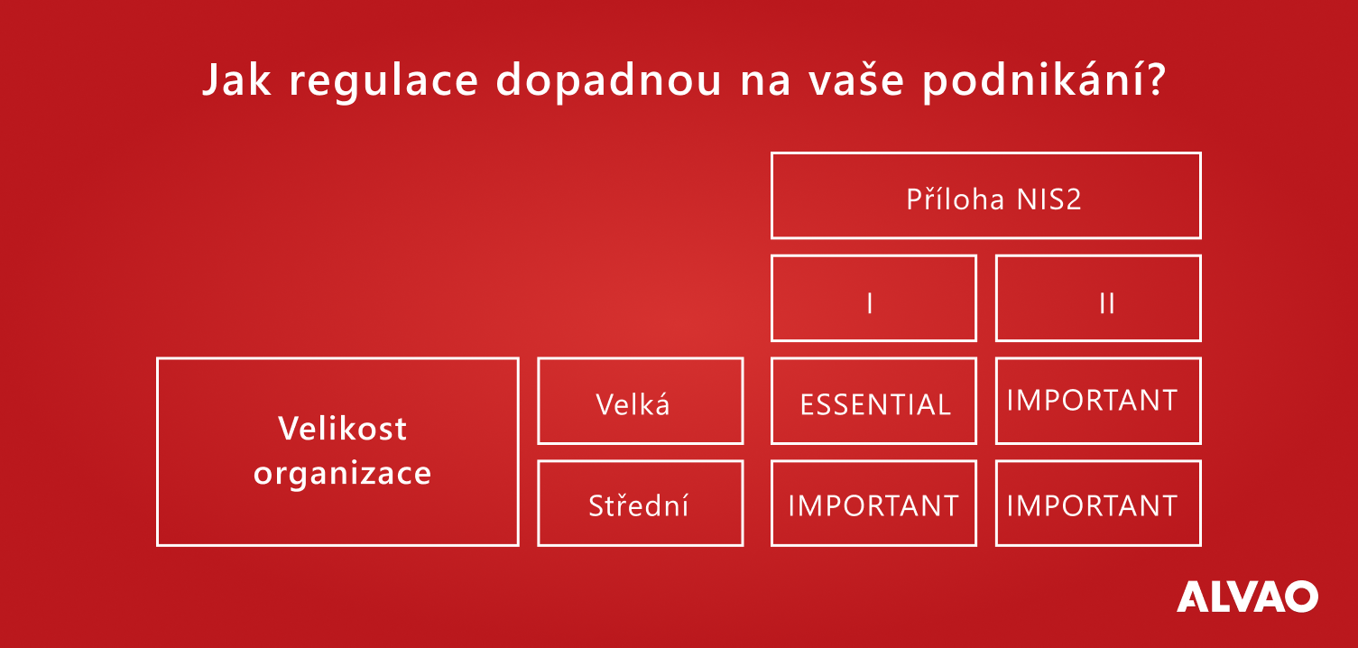 Kategorizace firem dle velikosti pro NIS2