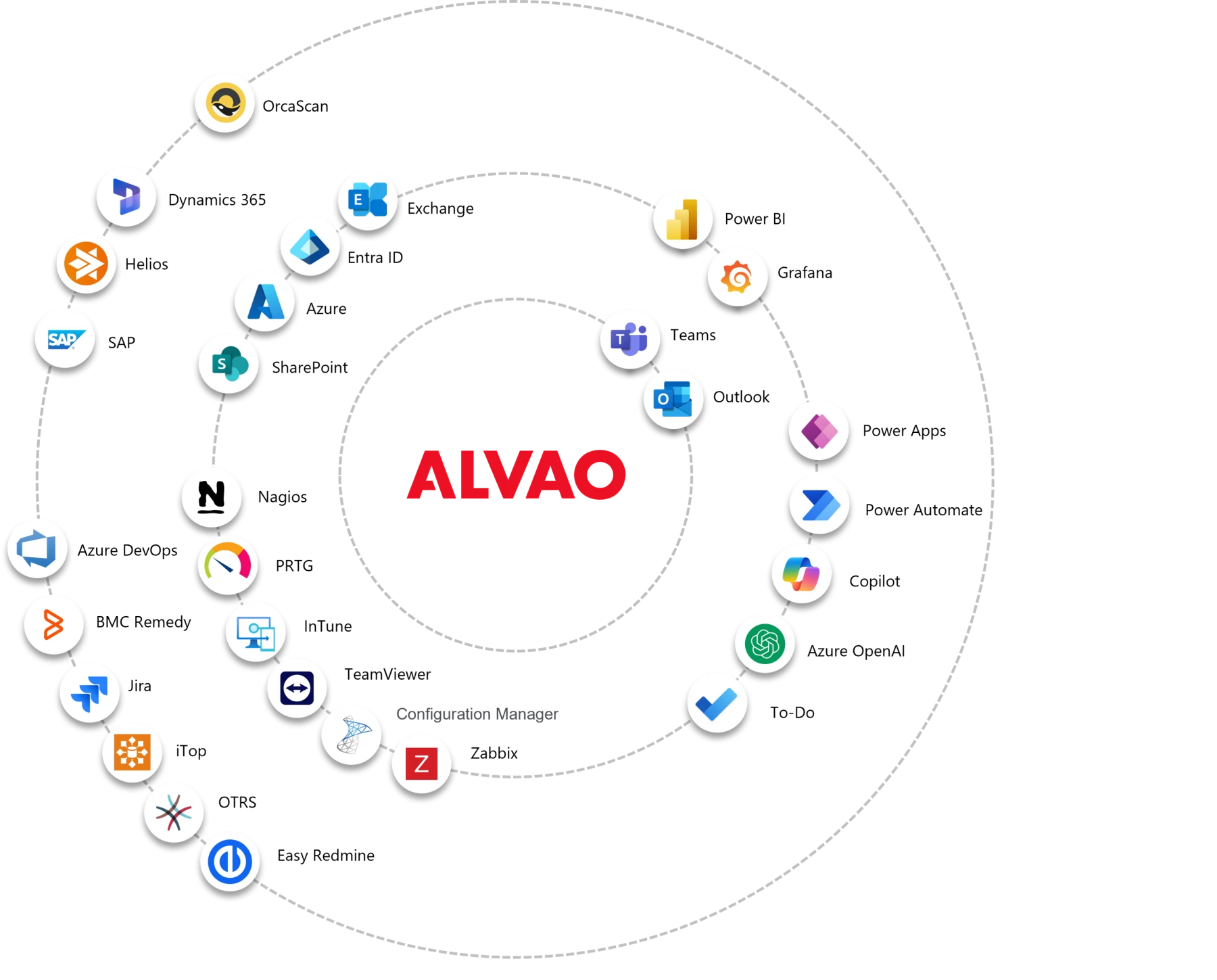 <p>Bezproblémová integrace ITSM s vašimi oblíbenými aplikacemi</p>