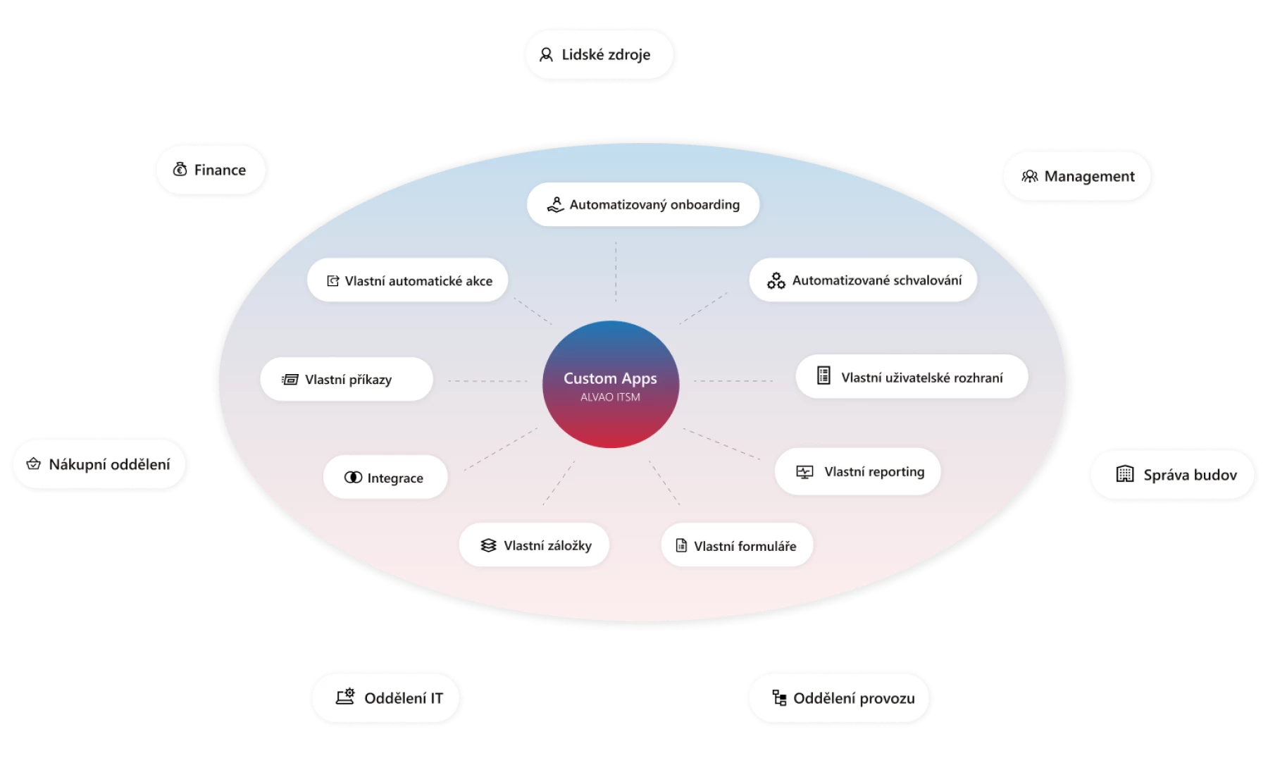 Schéma, jak lze ALVAO Custom Apps používat napříč organizací