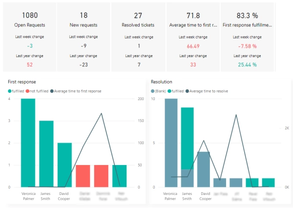 Týdenní report v Power BI o výkonosti IT týmu