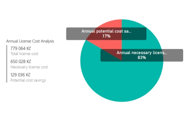 Graf v ALVAO znázorňující potenciální optimalizaci nákladů na M365 licence