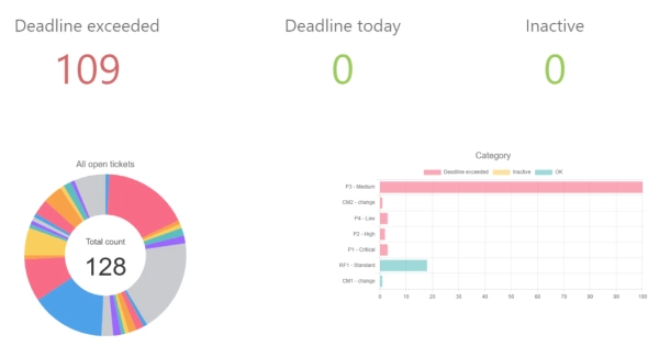 Dashboard s přehledy metriky přímo v ALVAO Service Desk