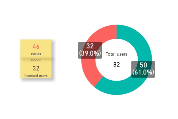 Ukázka grafu v ALVAO, kolik užívatelů licence nevyužívá