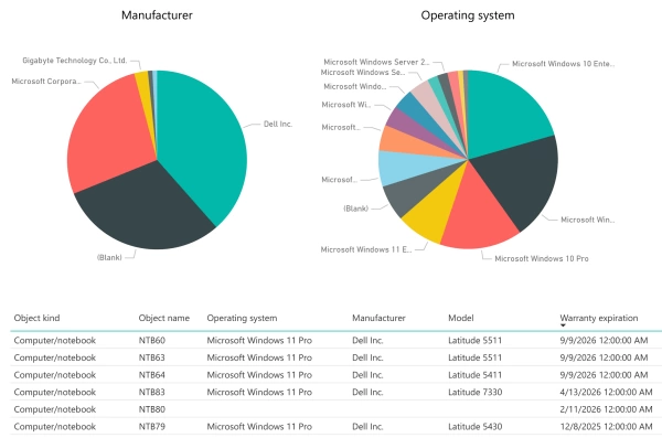 report v Power BI o kontrole nad obnovou hardwaru i softwaru