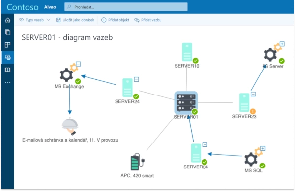 Diagram vazeb v ALVAO konfigurační databázi