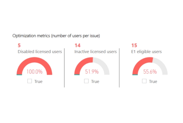 Graf zahrnující aktivní a neaktivní uživatele pro M365 licence