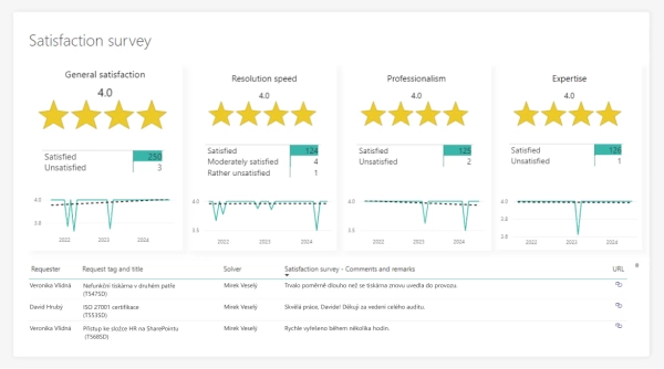 Získaná data a Power BI reporty vám pomohou s vylepšením IT služeb