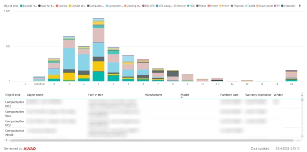 Report v Power BI ukazující přehled veškerého hardwaru v LINETU