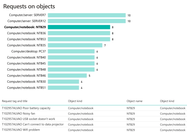report o kontrole a analýze nejporuchovějších objektů