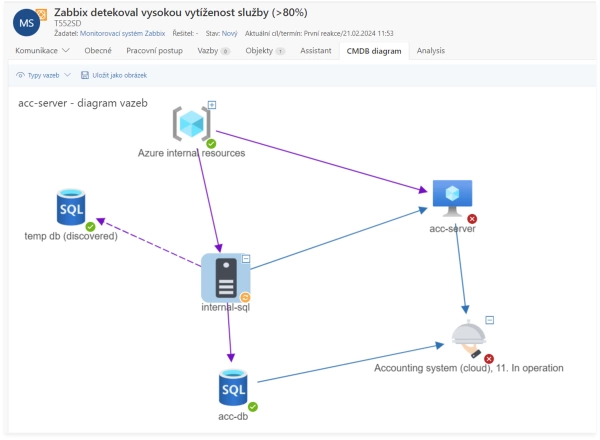 Ucelený přehled s konfigurační databází (CMDB)