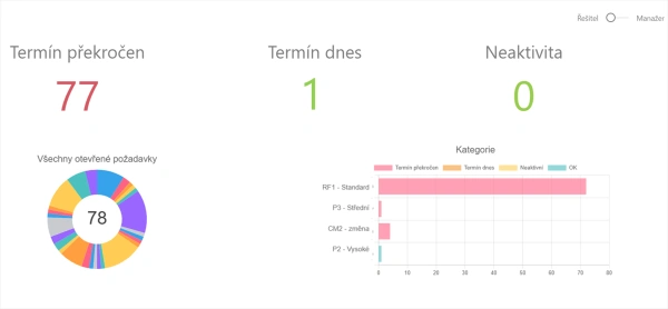 „Chybí nám rychlý a komplexní přehled nejaktuálnějších úkolů, což nám ztěžuje lépší organizaci práce.“