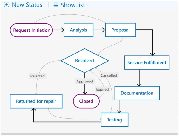 service workflows editor