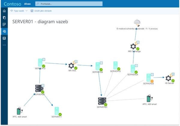 Diagram vazeb mezi objekty jako je server nebo emailová schránka