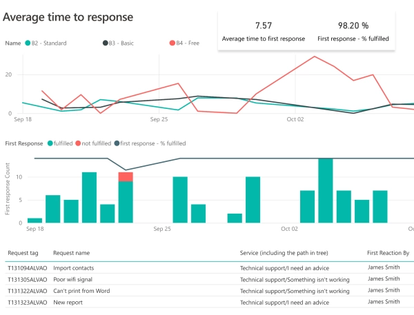 Report o první reakci na založení požadavku v ALVAO Service Desku