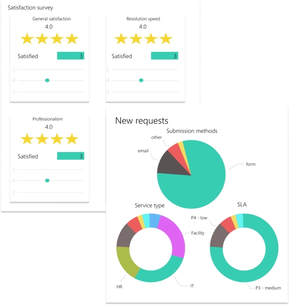 reporting and analysis of services