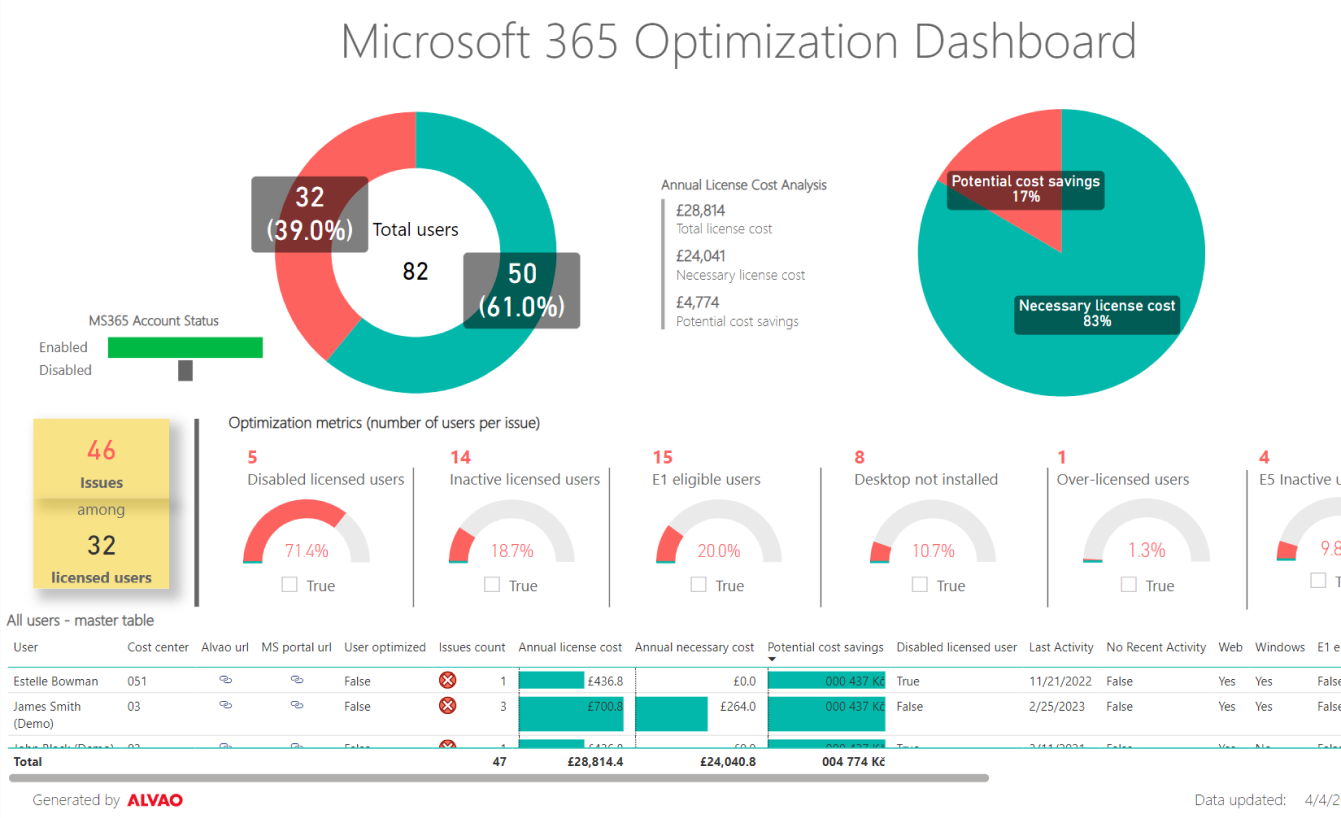 ALVAO Microsoft 365 Optimization report