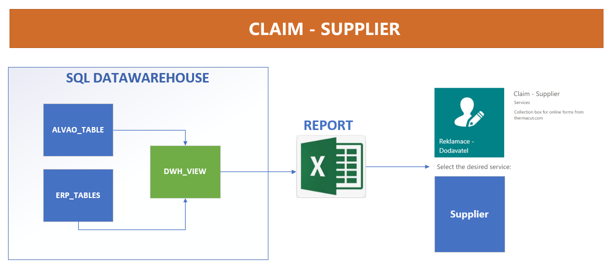 Thermacut's claim process from customer to supplier.