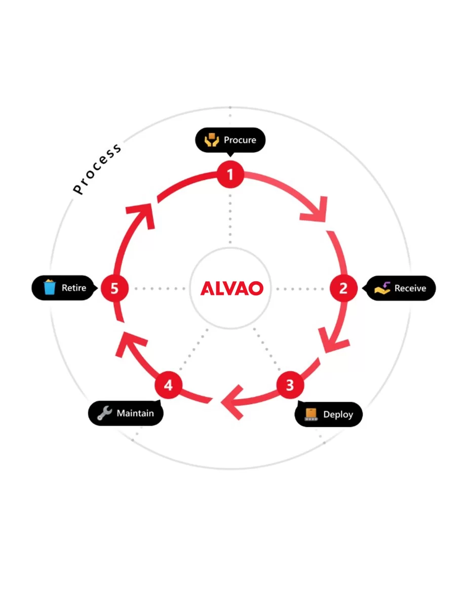 Standardised Hardaware Lifecycle Management