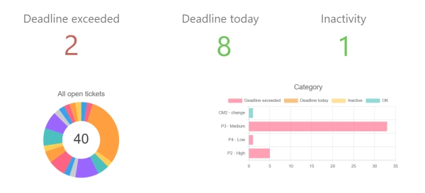 operational dashboard in ALVAO service desk
