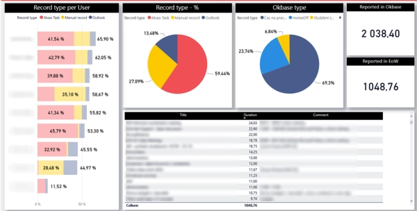 Evidence of work report in LINET