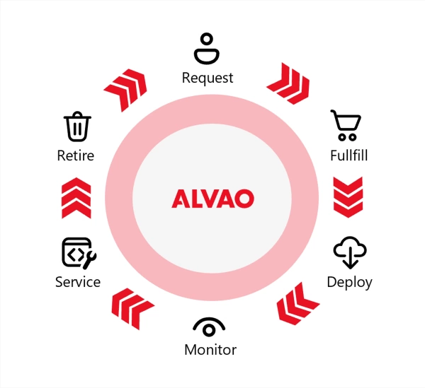 Application lifecycle management