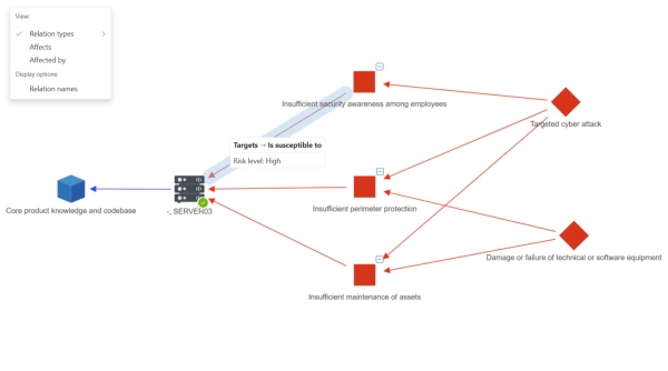 Diagram of links among IT properties