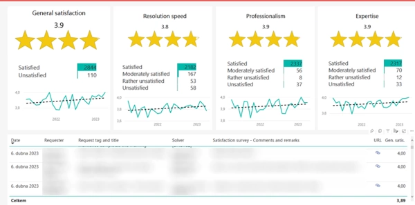 User satisfaction report at LINET.