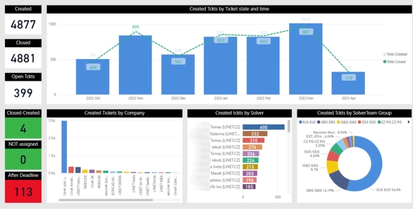 CIO overview report in LINET